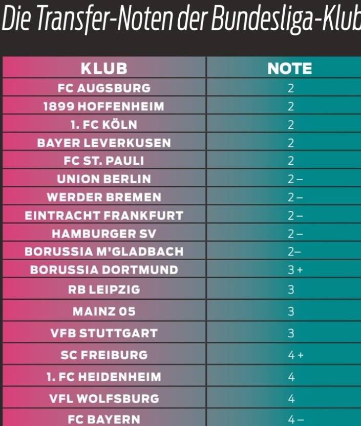 图片报对德甲18队今夏转会运作评分：拜仁4-最低，多特3+